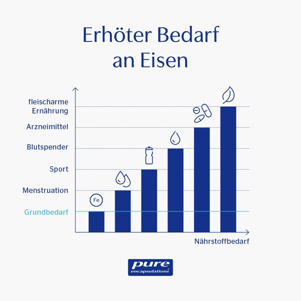 pure encapsulations® Fer-C (Fer + Vitamine C)