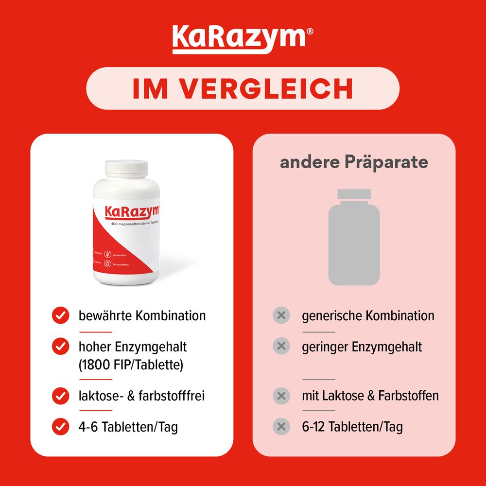 Vergleichsgrafik: KaRazym vs. andere Präparate. Bewährte Kombination, hoher Enzymgehalt, laktosefrei, farbstofffrei.