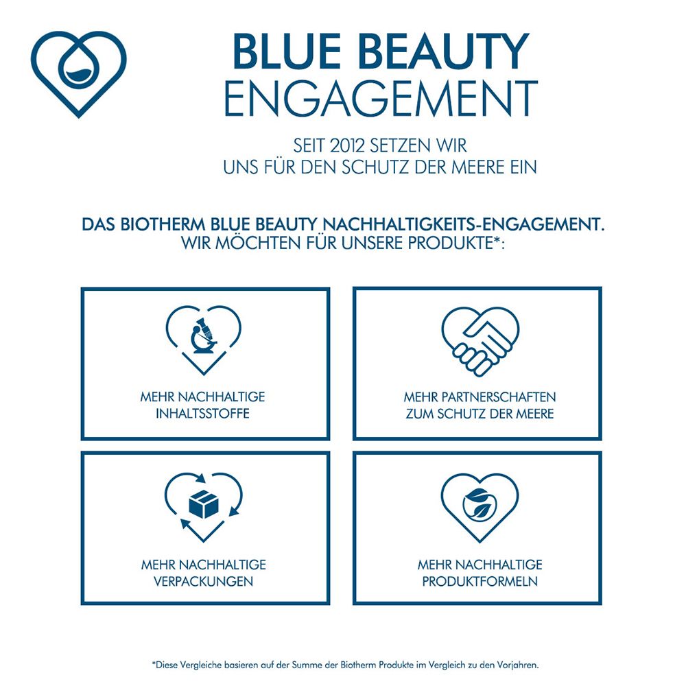 Grafik: BIOTHERM Blue Beauty Engagement. Nachhaltigkeits-Engagement. Vier Icons mit Text.