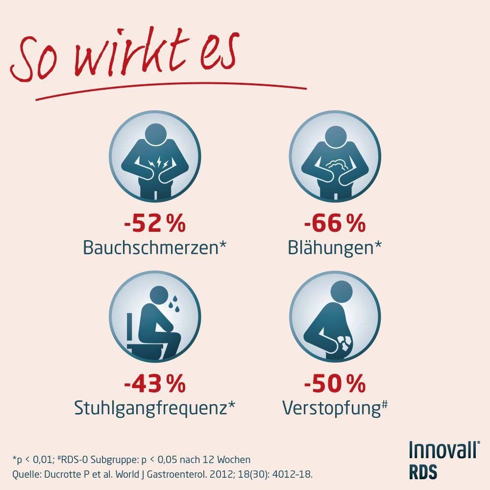 Grafik mit vier Piktogrammen. Text: -52% Bauchschmerzen, -66% Blähungen, -43% Stuhlgangfrequenz, -50% Verstopfung. Innovall® RDS Logo.
