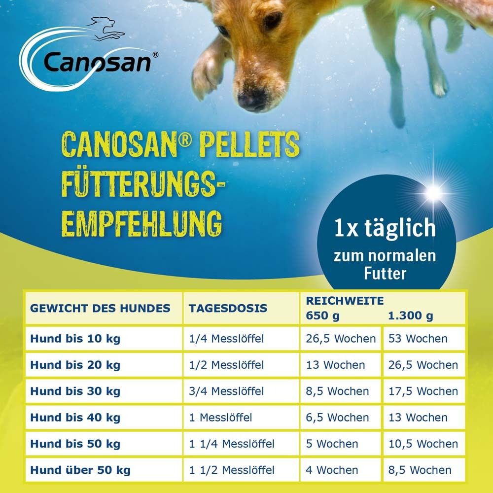 Recommandations de dosage pour Canosan® Pellets. Tableau avec poids et dose quotidienne en cuillères.