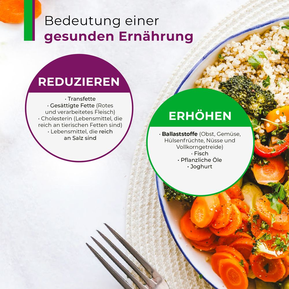 Grafik mit Lebensmitteln und Text: „Bedeutung einer gesunden Ernährung“. Bereiche: Reduzieren und Erhöhen, mit Beispielen.