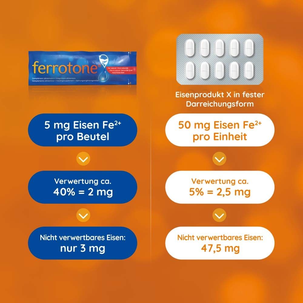 Comparaison des sachets et comprimés ferrotone®. Texte : 5 mg de fer par sachet, 50 mg de fer par unité.
