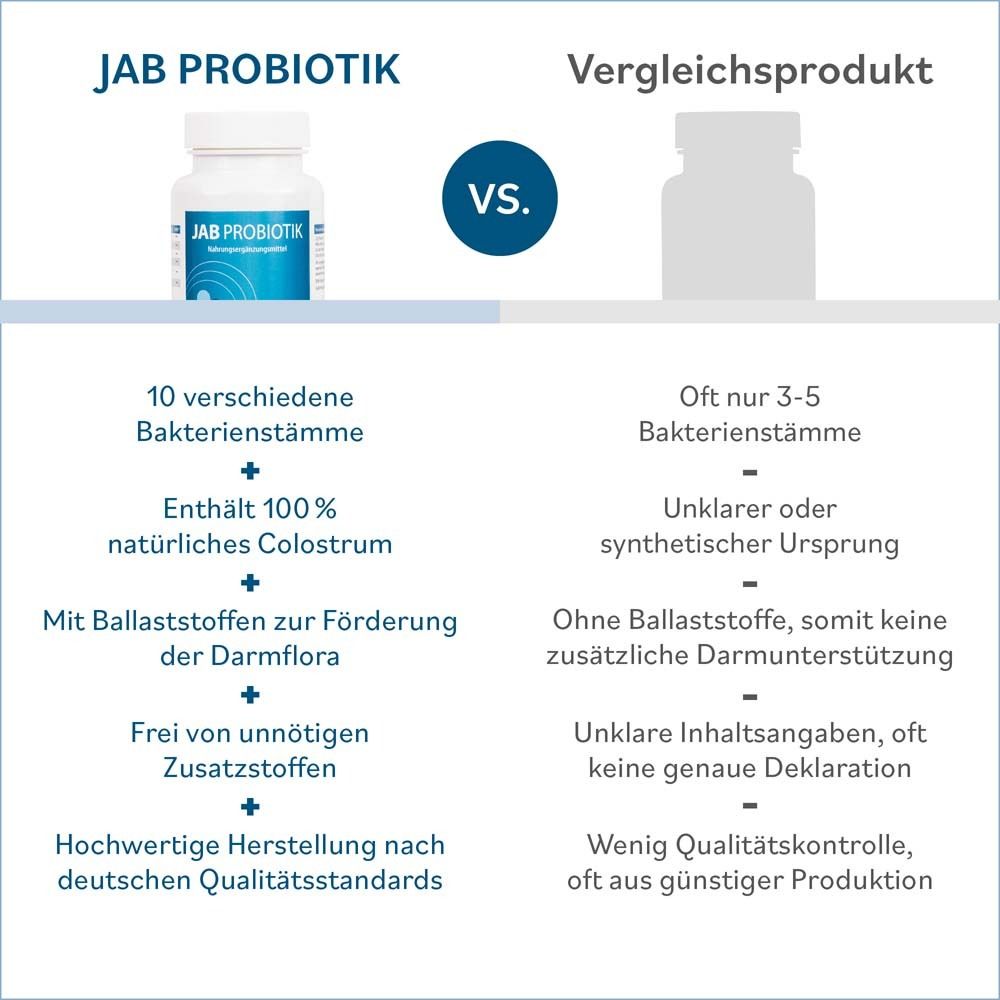 Comparaison : JAB PROBIOTIK vs. produit comparatif. JAB : 10 souches bactériennes, Colostrum, fibres, sans additifs.
