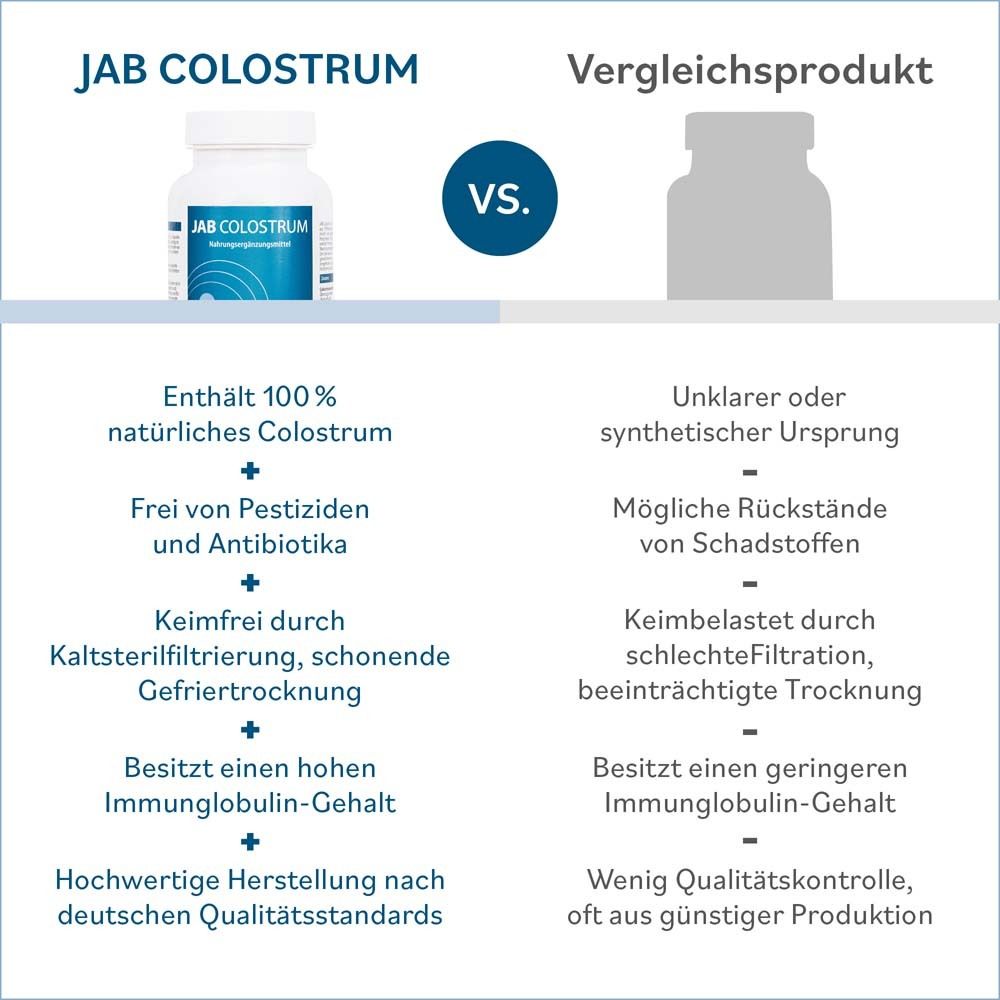 Tableau comparatif: JAB Colostrum vs. Produit comparatif. Avantages: 100% colostrum naturel.
