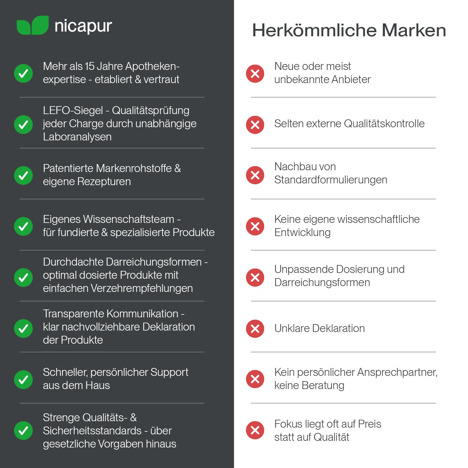Nicapur: Vorteile gegenüber herkömmlichen Marken. Qualität, Forschung, Transparenz.