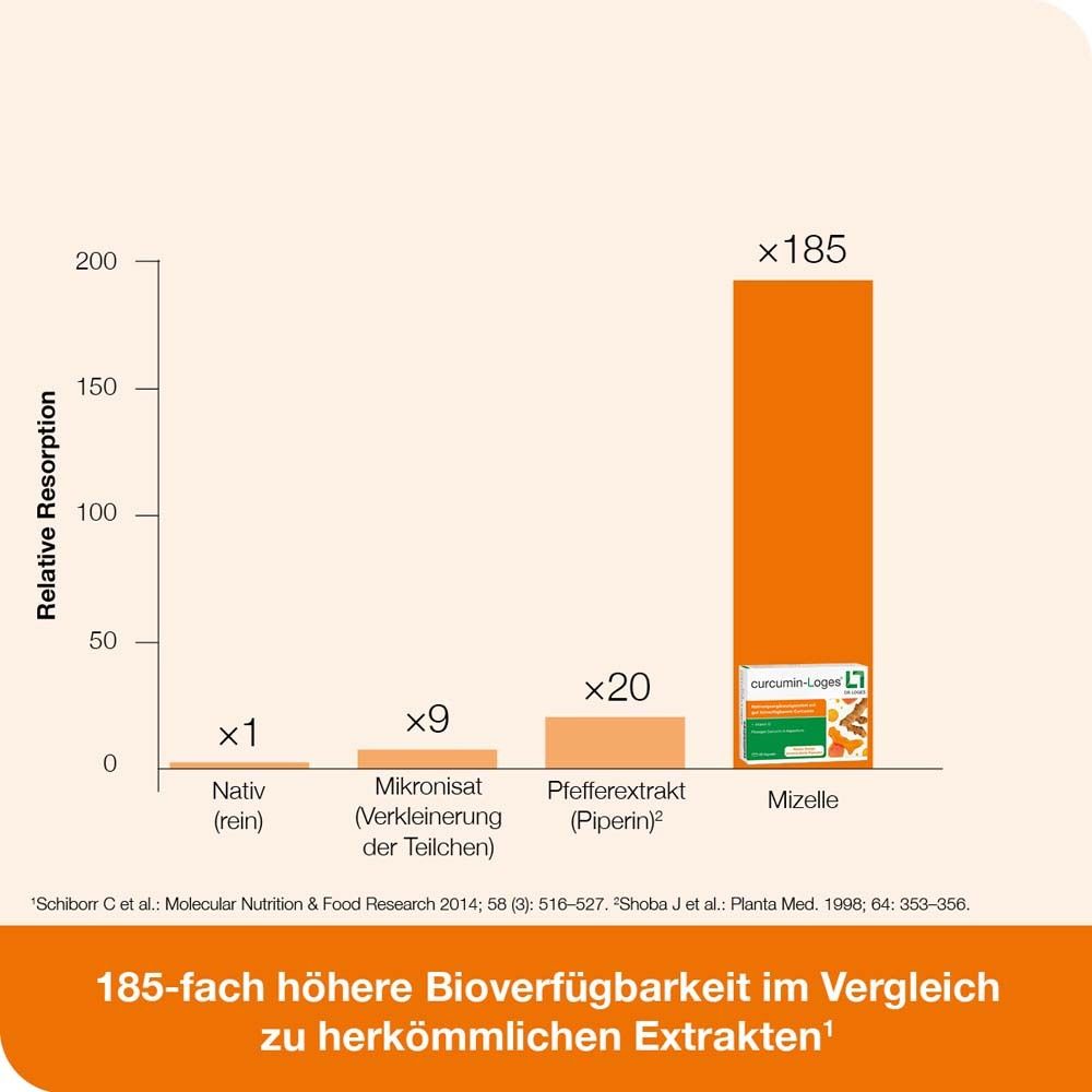 curcumin-Loges®
