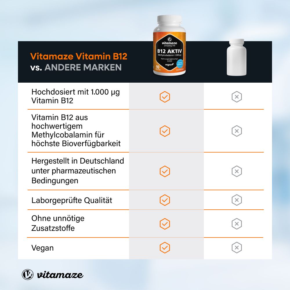 Vergleichstabelle: B12 AKTIV vs. andere Marken. Hochdosiert, Methylcobalamin, hergestellt in Deutschland, Laborgeprüft, vegan.
