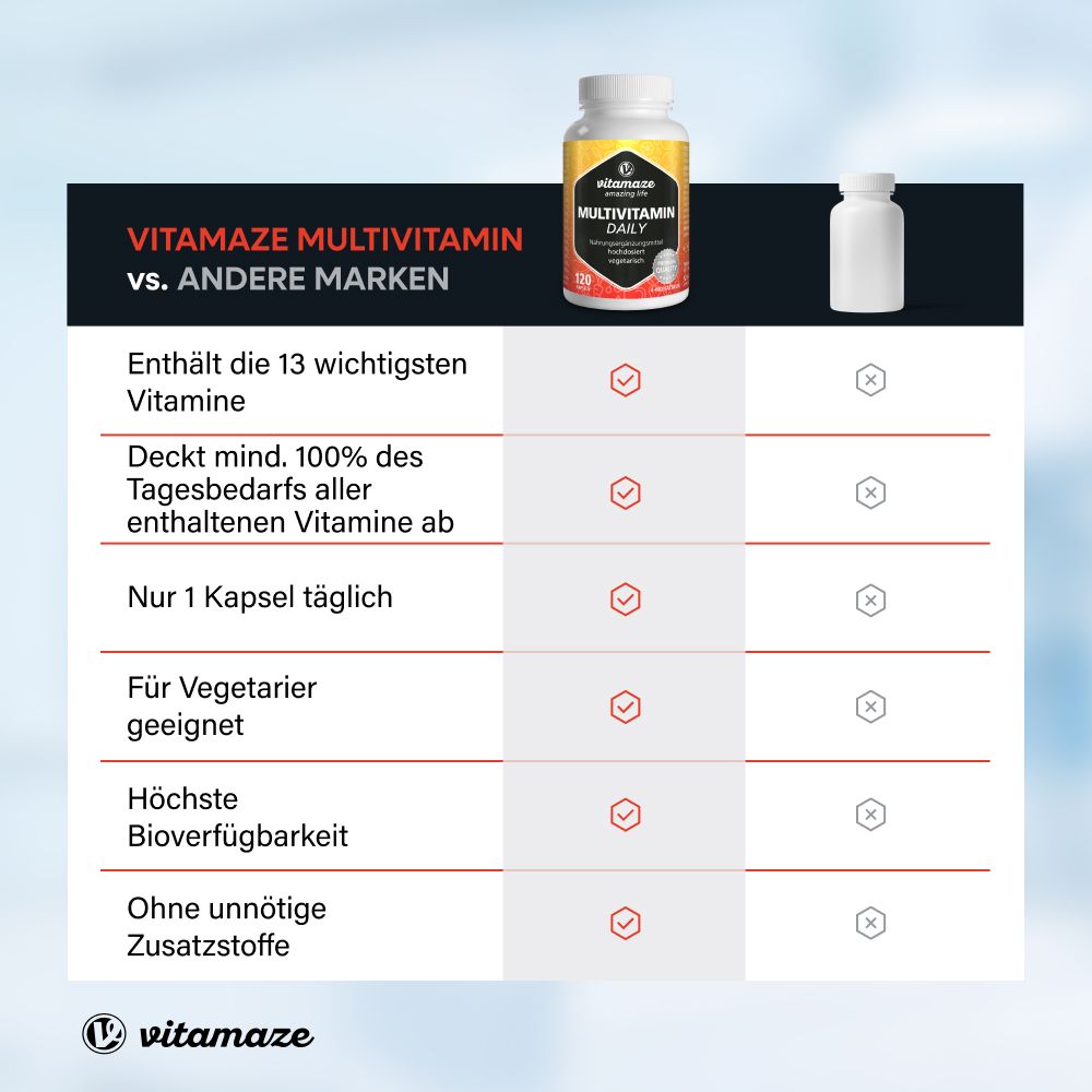 Comparaison : Vitamaze Multivitamin vs. autres marques. Contient 13 vitamines, couvre les besoins quotidiens, 1 seule capsule par jour, pour végétariens, haute biodisponibilité.