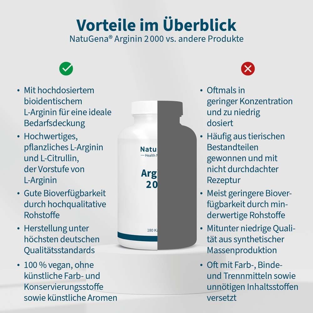 Vergleichstabelle: Vorteile von NatuGena Arginin 2000 vs. andere Produkte. Flasche mit 180 Kapseln.
