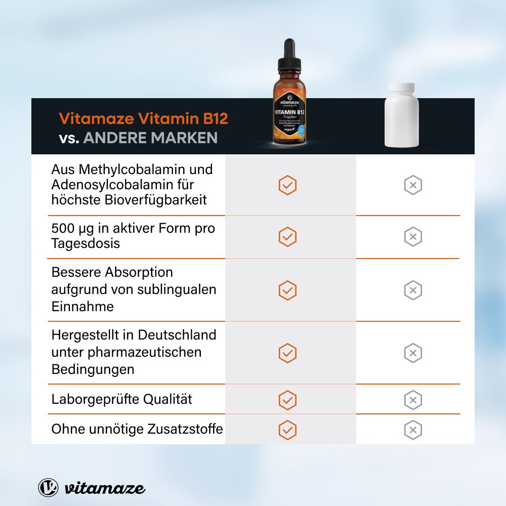 Tableau comparatif : Vitamaze Vitamine B12 vs. autres marques. Avantages : méthylcobalamine, haute biodisponibilité, etc.