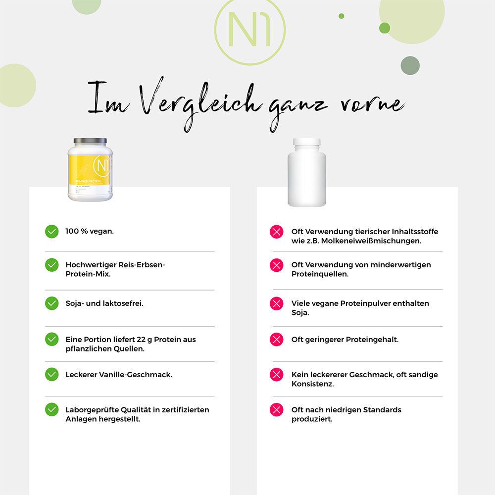 Tableau comparatif. Gauche: Produit N1, 100% vegan, mélange protéines riz-pois, sans soja et lactose, 22g protéines. Droite: Produits concurrents, ingrédients animaux, soja.