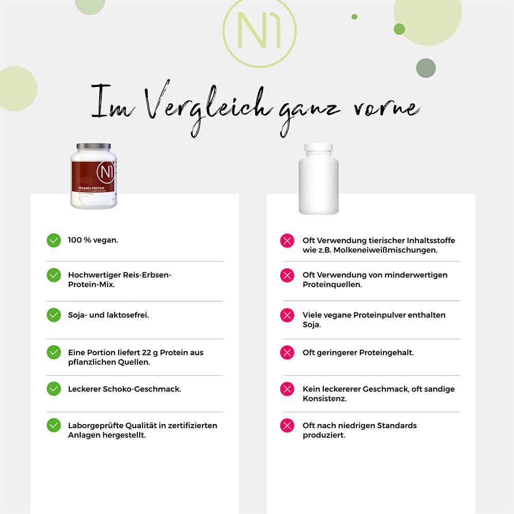 Vergleichstabelle: Veganes Protein vs. tierische Proteine. Grüne Haken für veganes Protein, rote Kreuze für tierische Proteine.