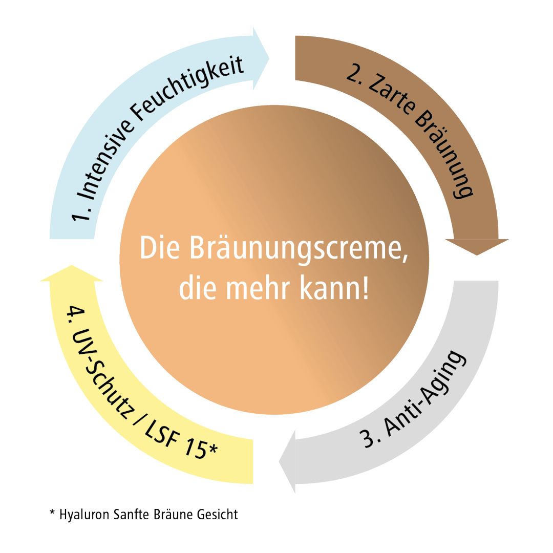 medipharma cosmetics Hyaluron Sanfte Bräune Express Gesicht