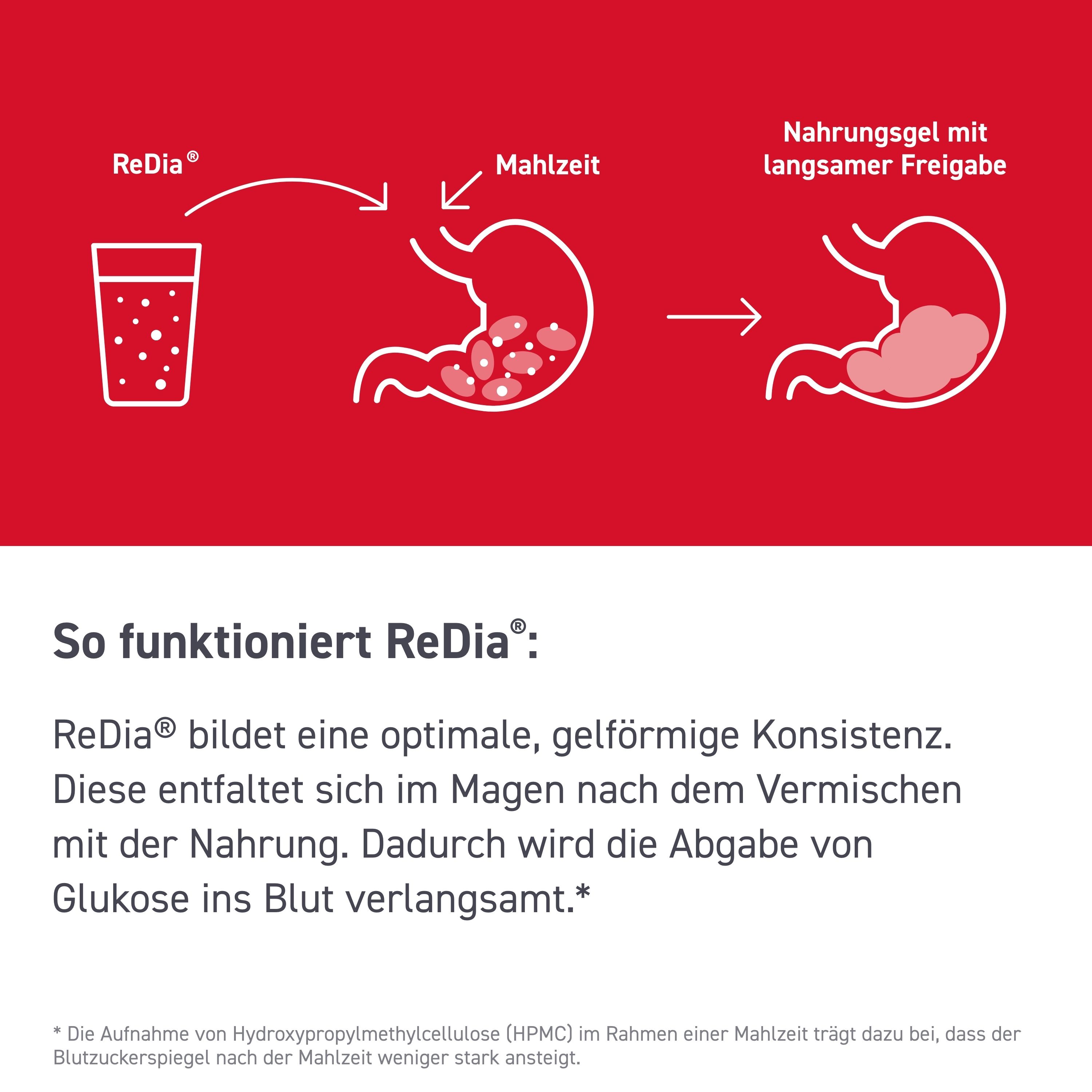 Grafik zur Wirkungsweise von ReDia® im Magen. Illustrationen zeigen den Prozess der Freisetzung von Glukose.