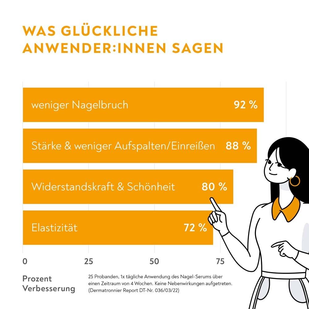 Grafik mit Frau und Diagramm. Text: Was glückliche Anwender:innen sagen. Weniger Nagelbruch, Stärke, Widerstandskraft, Elastizität.