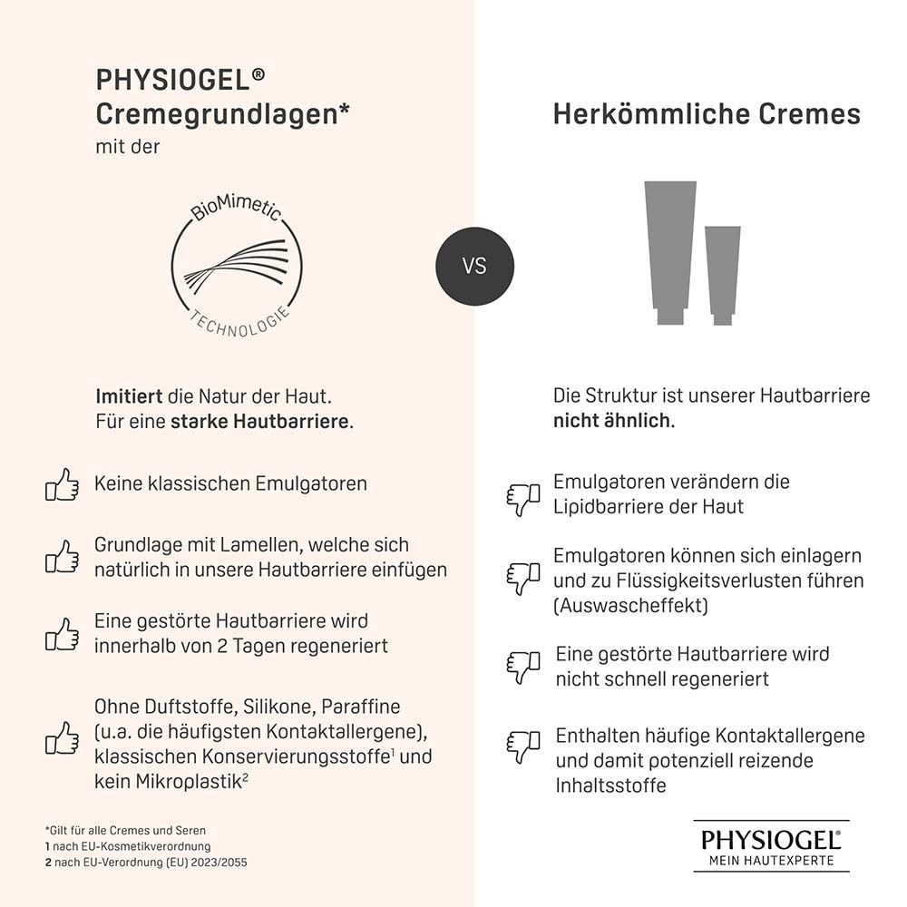 Comparaison crème PHYSIOGEL® vs. crèmes classiques. Texte: Technologie BioMimetic, sans émulsifiants, sans allergènes.