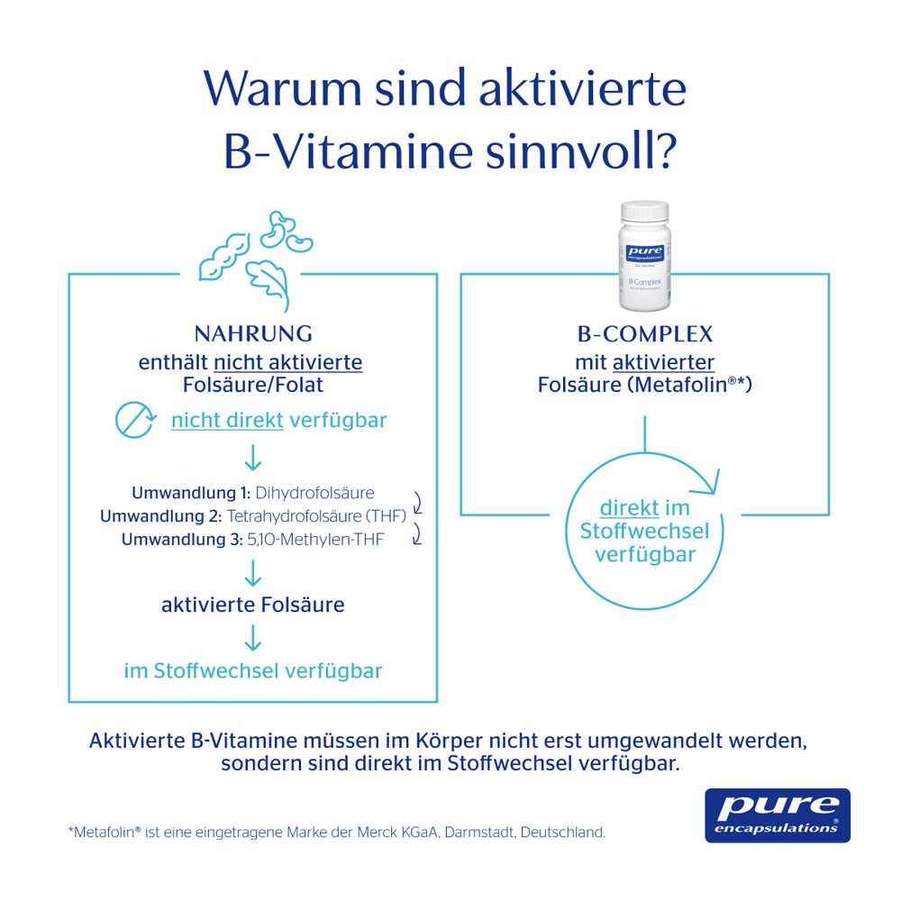 Organigramme expliquant la disponibilité directe du folate activé (Metafolin®) dans le métabolisme.