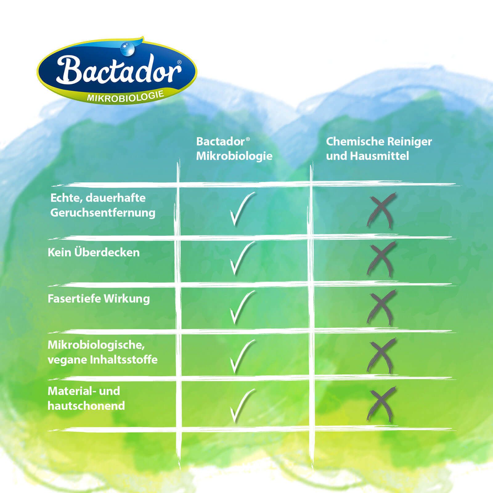 Bactador® nettoyant pour sols et désodorisant
