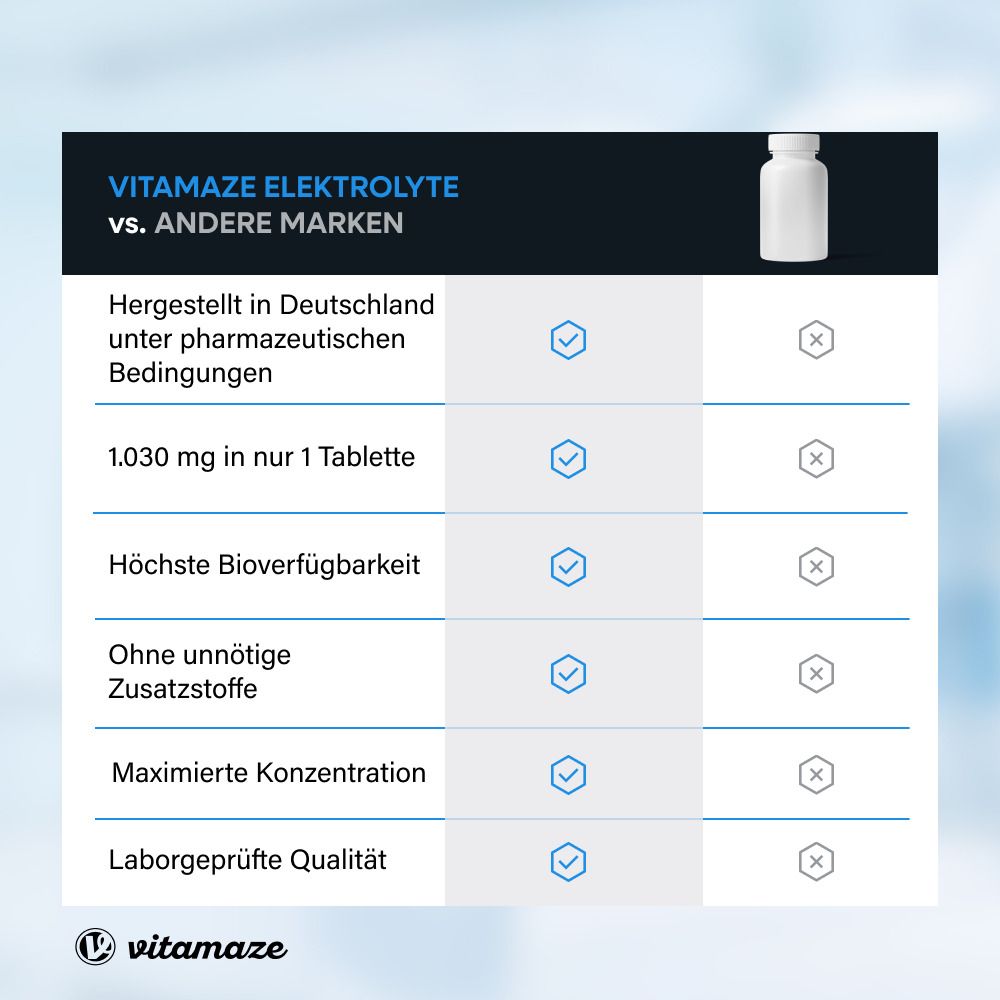 Comparaison Vitamaze Elektrolyte vs. autres marques. Avantages : fabriqué en Allemagne, 1.030 mg, haute biodisponibilité.