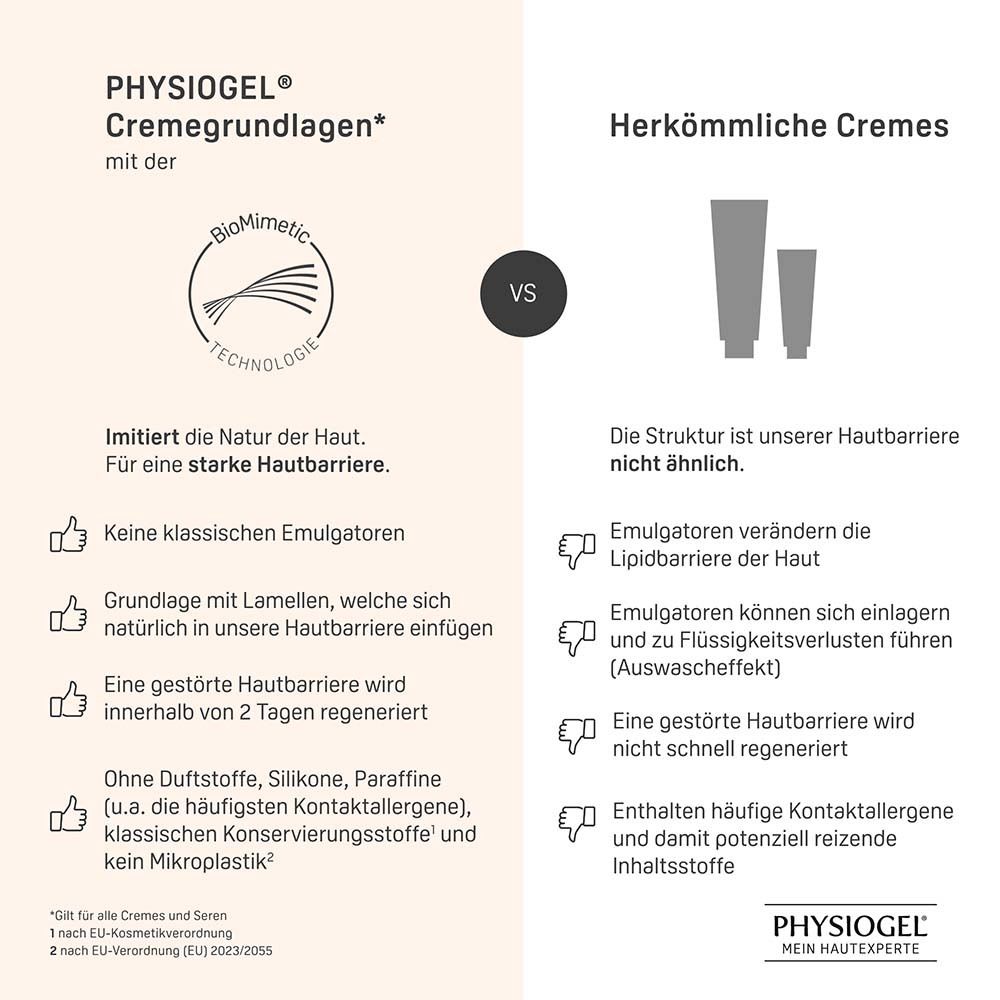Comparaison de la crème PHYSIOGEL® avec les crèmes classiques. Texte et logos. Avantages de la crème PHYSIOGEL®.