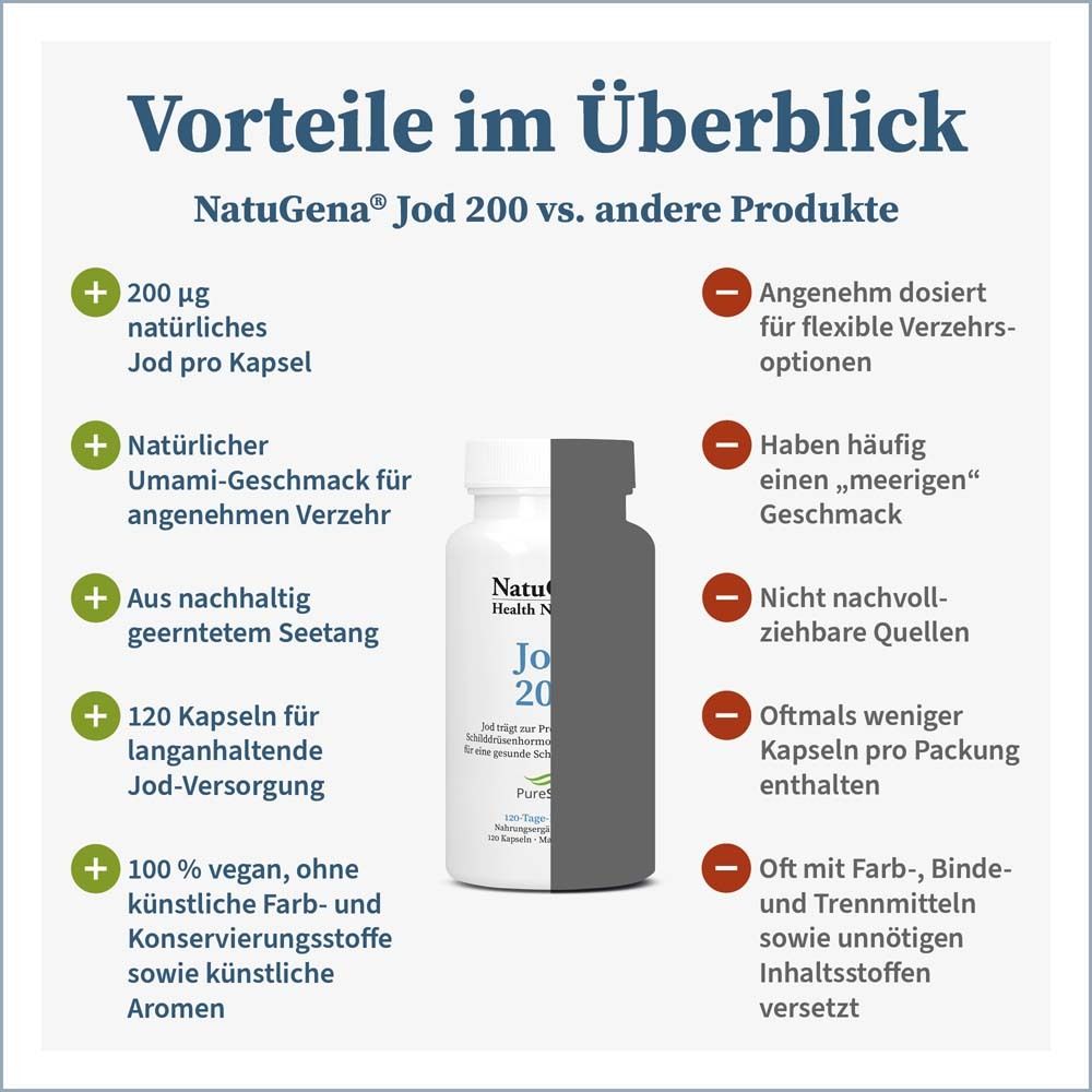 Infografik: Vorteile von NatuGena Jod 200. Vorteile: 200 µg Jod, Umami-Geschmack, Seetang, 120 Kapseln, vegan. Nachteile: Dosierung, Geschmack, Quellen, Kapselanzahl, Zusatzstoffe.