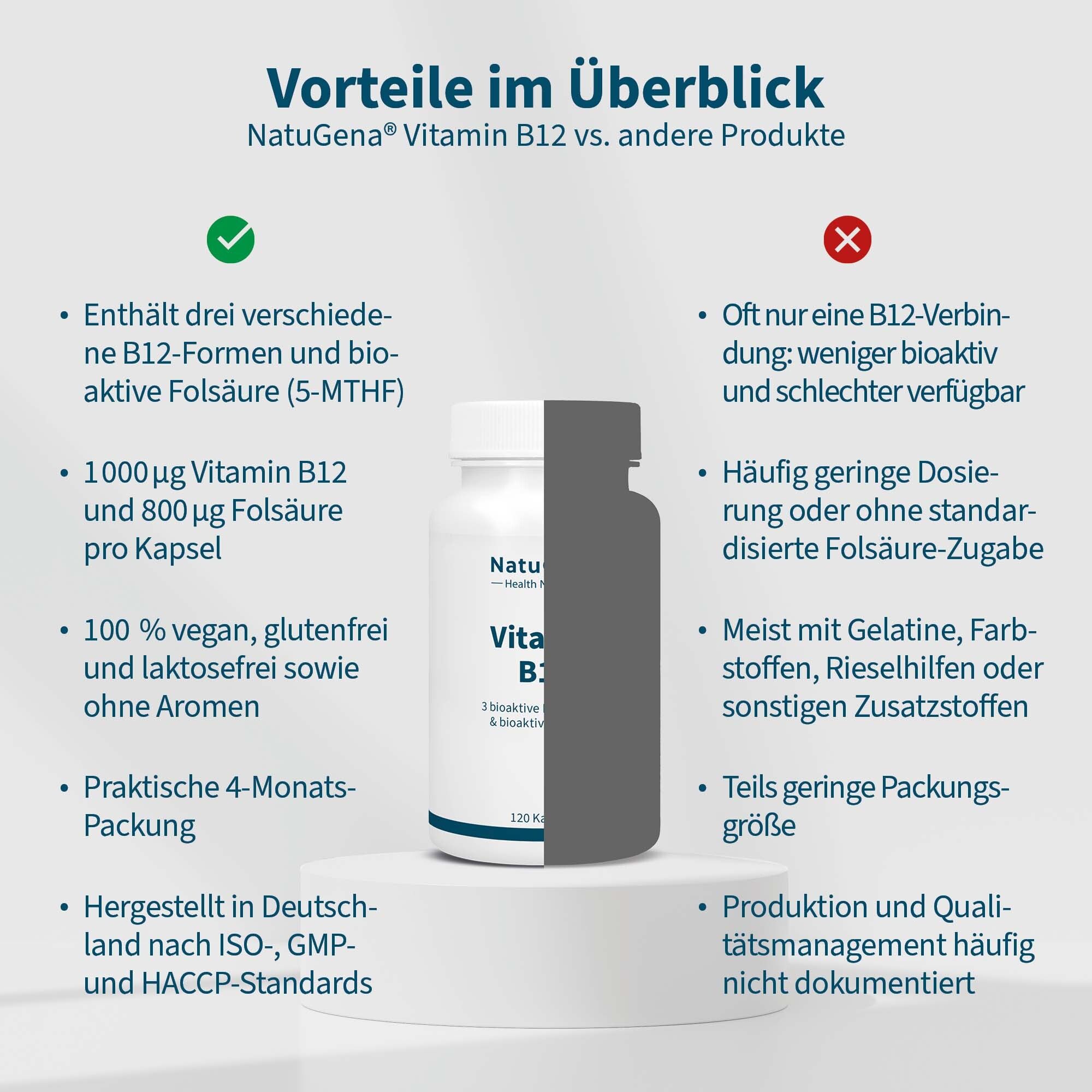 Tableau comparatif. NatuGena Vitamine B12 vs. autres produits. Texte : avantages, 3 formes B12, 100% végétalien, pack de 4 mois.