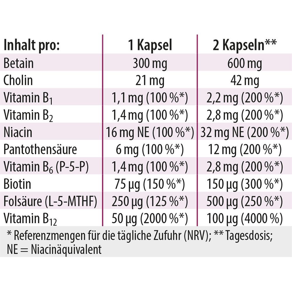 Tabelle mit Inhaltsstoffen pro Kapsel und 2 Kapseln. Enthält Betain, Cholin, Vitamin B1, B2, Niacin, B6, Biotin, Folsäure, B12.