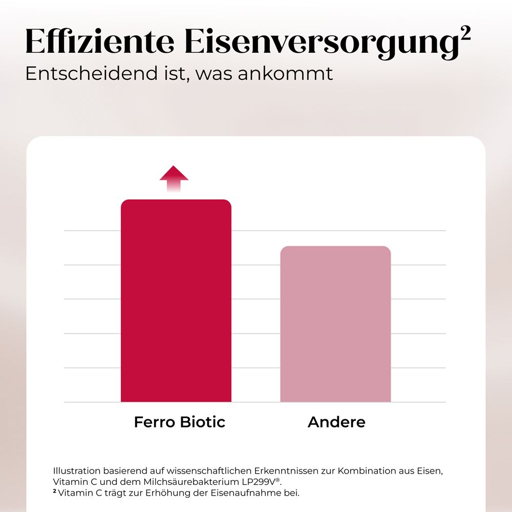 Diagramm: Vergleich der Eisenversorgung. Ferro Biotic vs. Andere. Rote und rosa Balken.