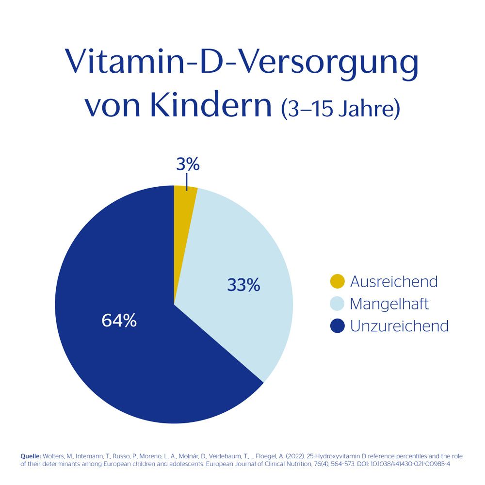 Diagramme : Apport en vitamine D chez les enfants. 64% insuffisant, 33% déficient, 3% suffisant. Source indiquée.