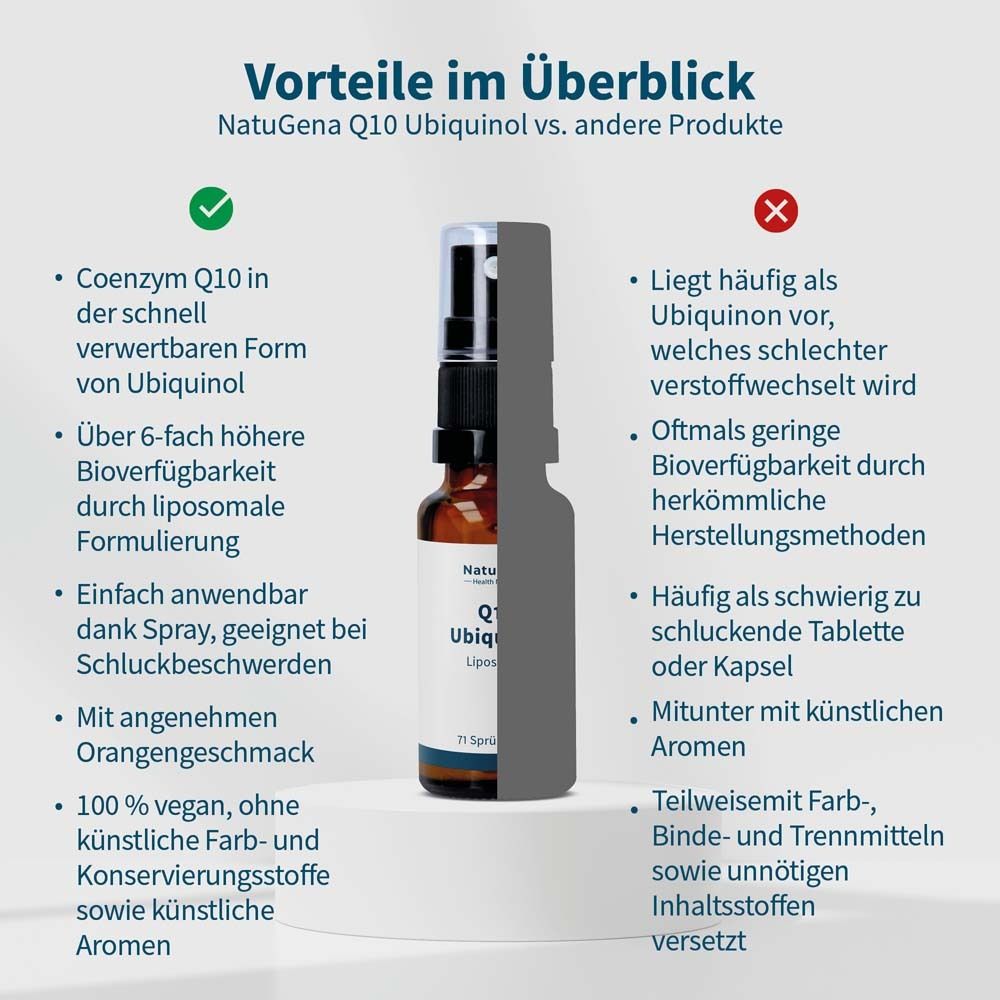 Vergleich von Produkten. Vorteile: Coenzym Q10, hohe Bioverfügbarkeit, vegan. Nachteile: schlechte Verstoffwechselung.