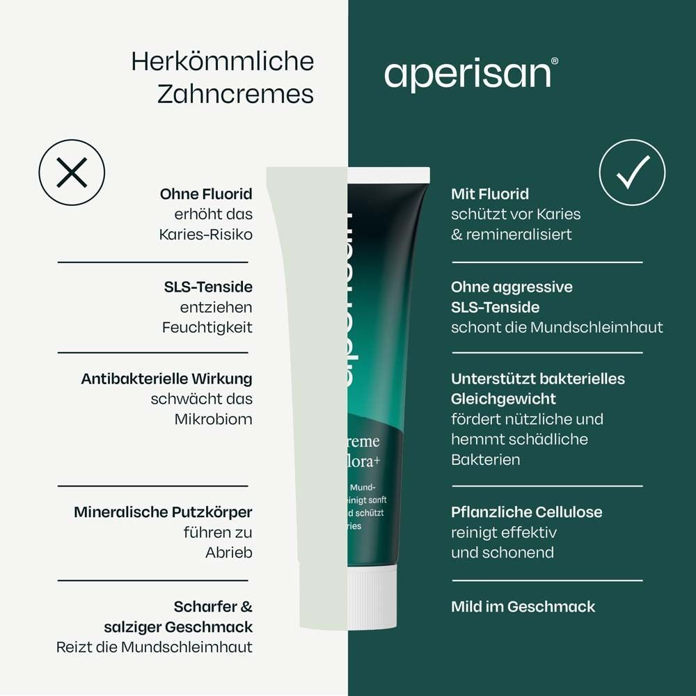 Comparaison des dentifrices. Gauche : Sans fluor. Droite : Avec fluor. Texte : aperisan® Zahncreme Mundflora+.