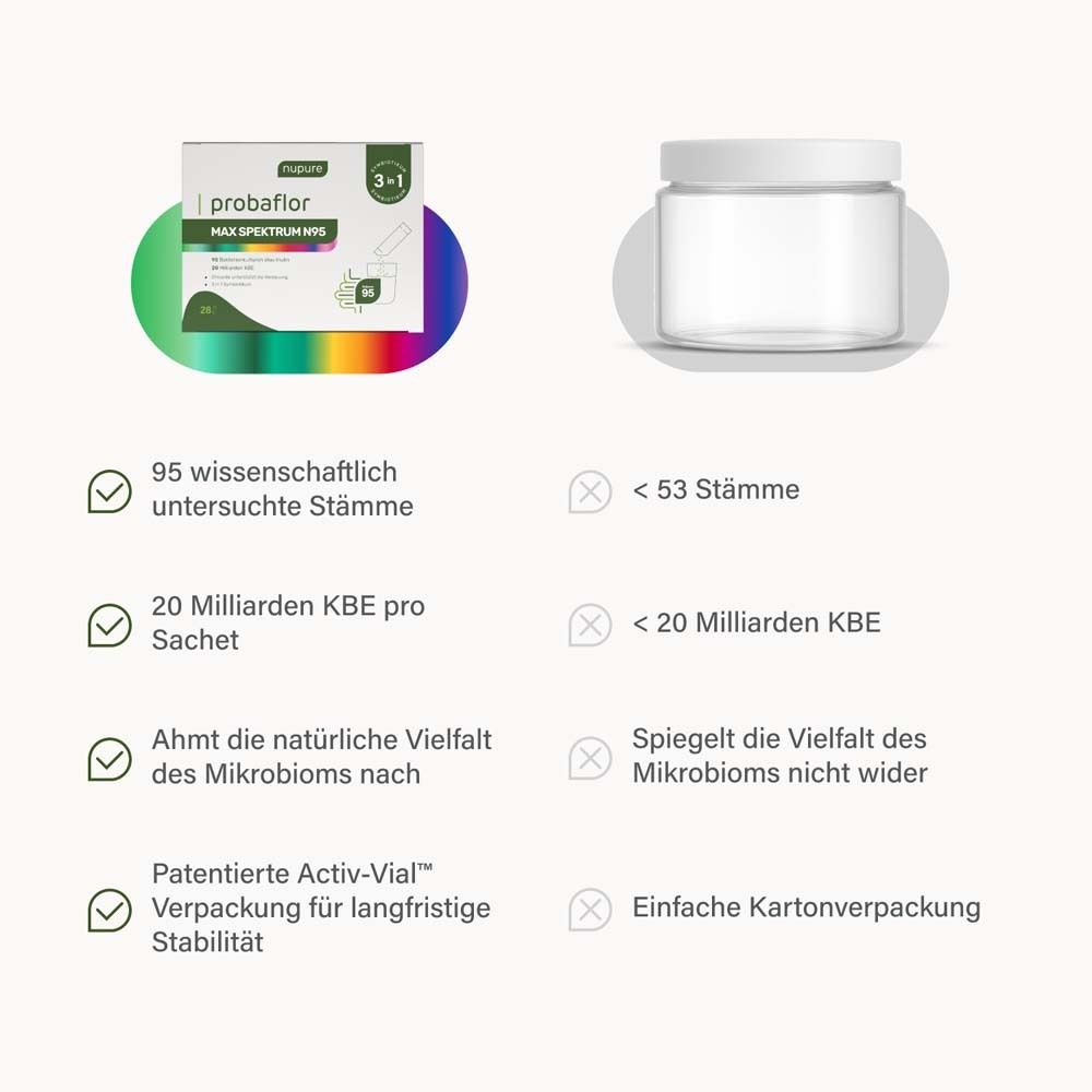 Comparaison: Nupure Probaflor MAX SPEKTRUM N95 vs. concurrence. 95 souches, 20 Mrd. UFC, emballage breveté.
