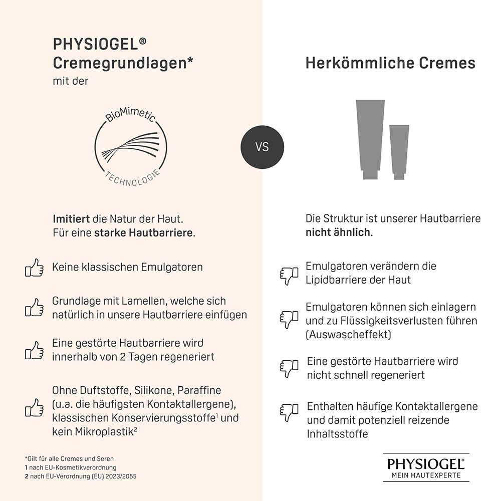Comparaison : Bases de crème PHYSIOGEL® avec technologie BioMimetic vs. crèmes conventionnelles.