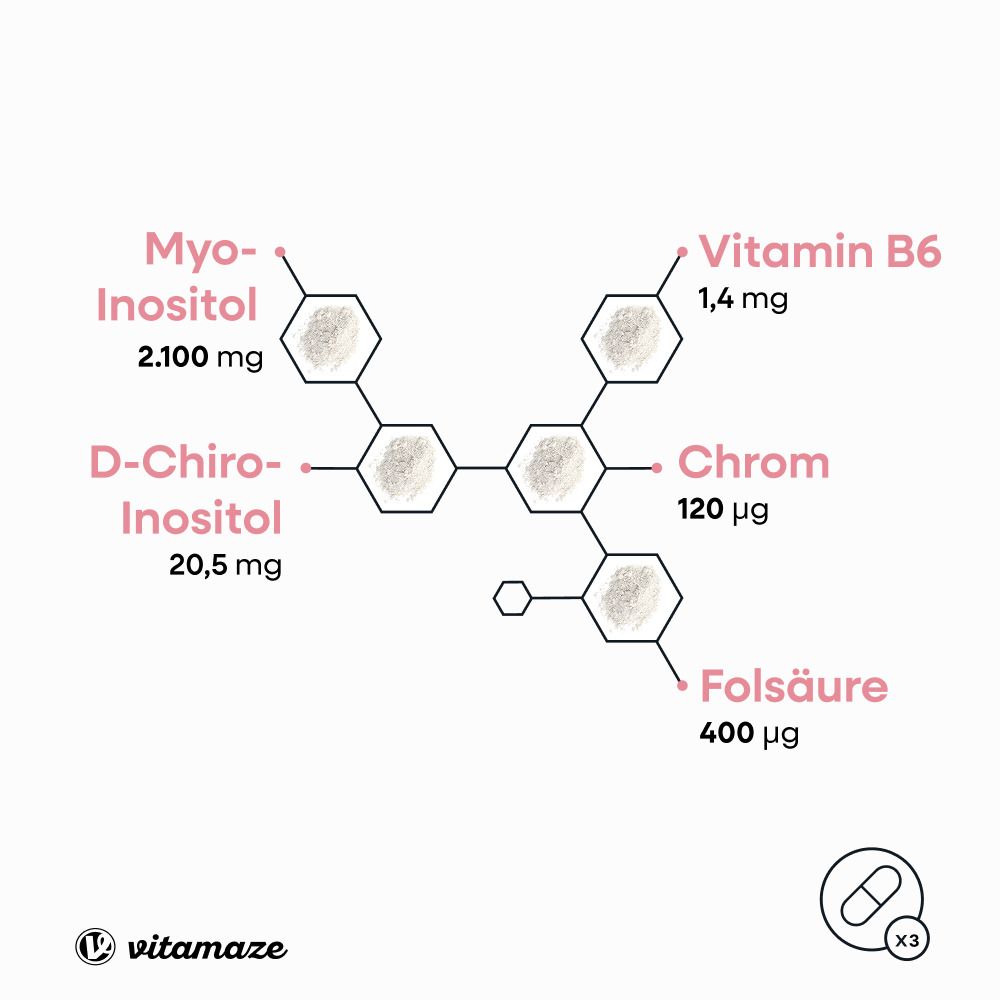 Grafik mit Inhaltsstoffen: Myo-Inositol, D-Chiro-Inositol, Vitamin B6, Chrom, Folsäure. Marke: Vitamaze. Kapsel-Symbol.