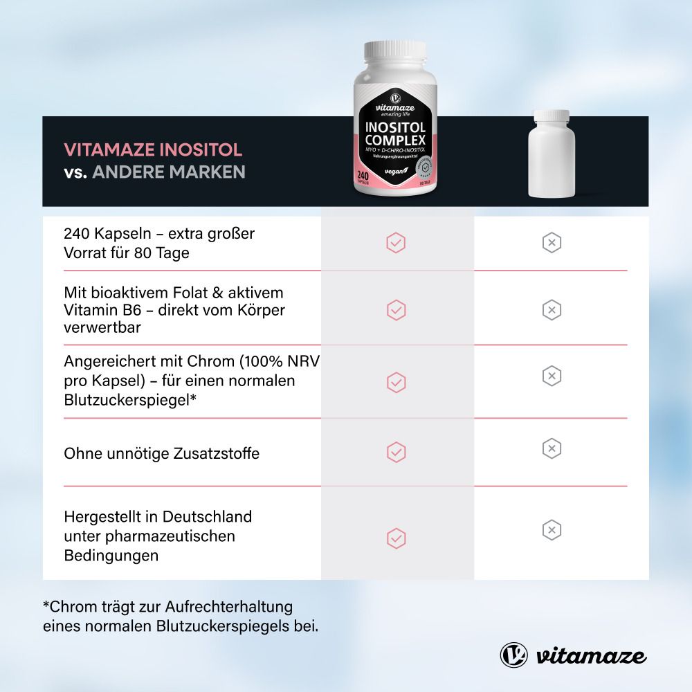 Vergleich Vitamaze Inositol vs. andere Marken. Vorteile: 240 Kapseln, bioaktives Folat, Chrom, ohne Zusatzstoffe. Marke: Vitamaze.