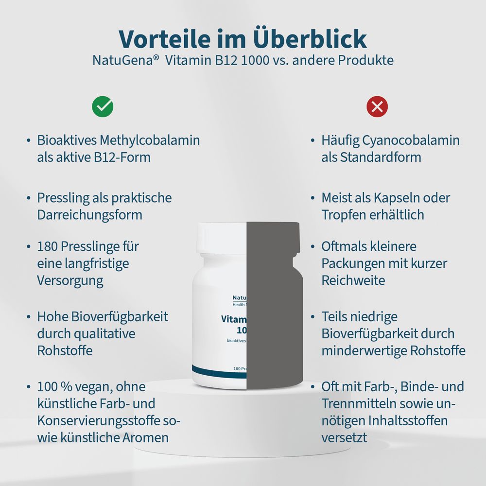 Vergleichsgrafik: NatuGena Vitamin B12 1000 Vorteile vs. andere Produkte. Links grün, rechts rot.