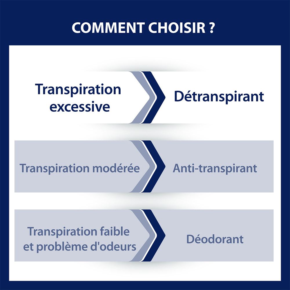 ETIAXIL - Déodorant Détranspirant - Traitement Transpiration Excessive -Pieds et Mains - EXTREME - Peaux Normales