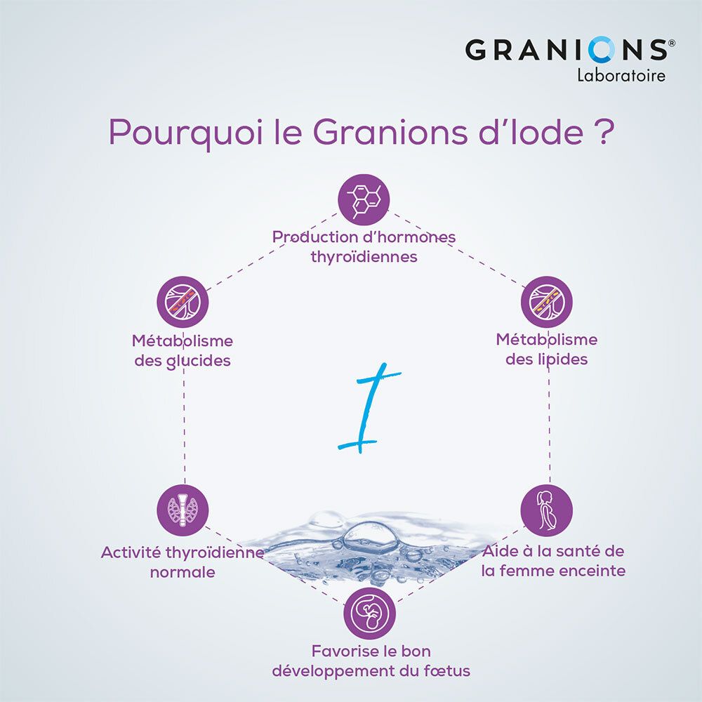 Granions® D'Iode