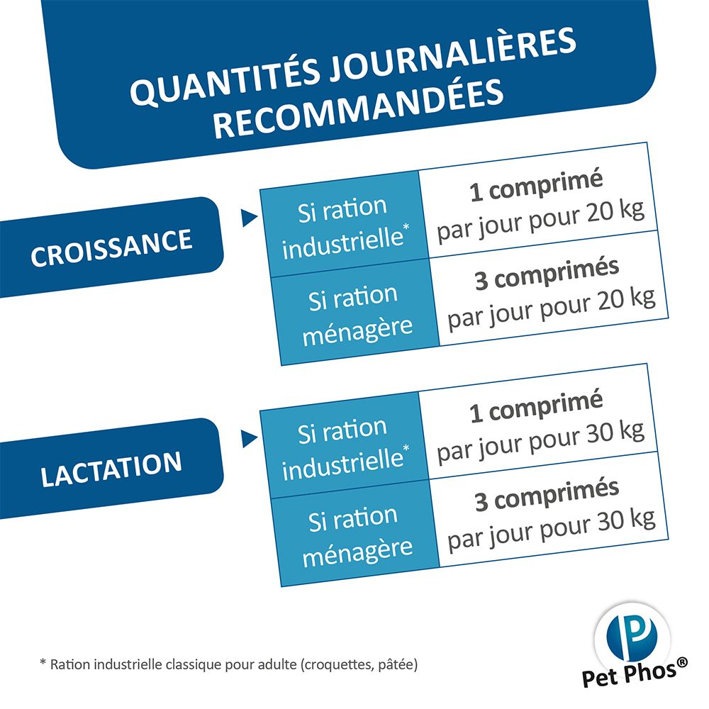 Tableau avec recommandations de dosage pour chiens. Texte : « Croissance » et « Lactation ». Marque Pet Phos.