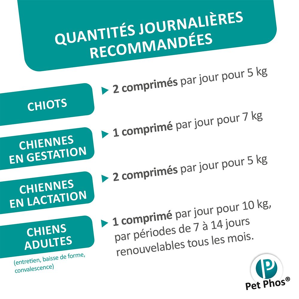Infografik mit Dosierungsempfehlungen. Text: Quantités journalières recommandées. Logo Pet Phos.