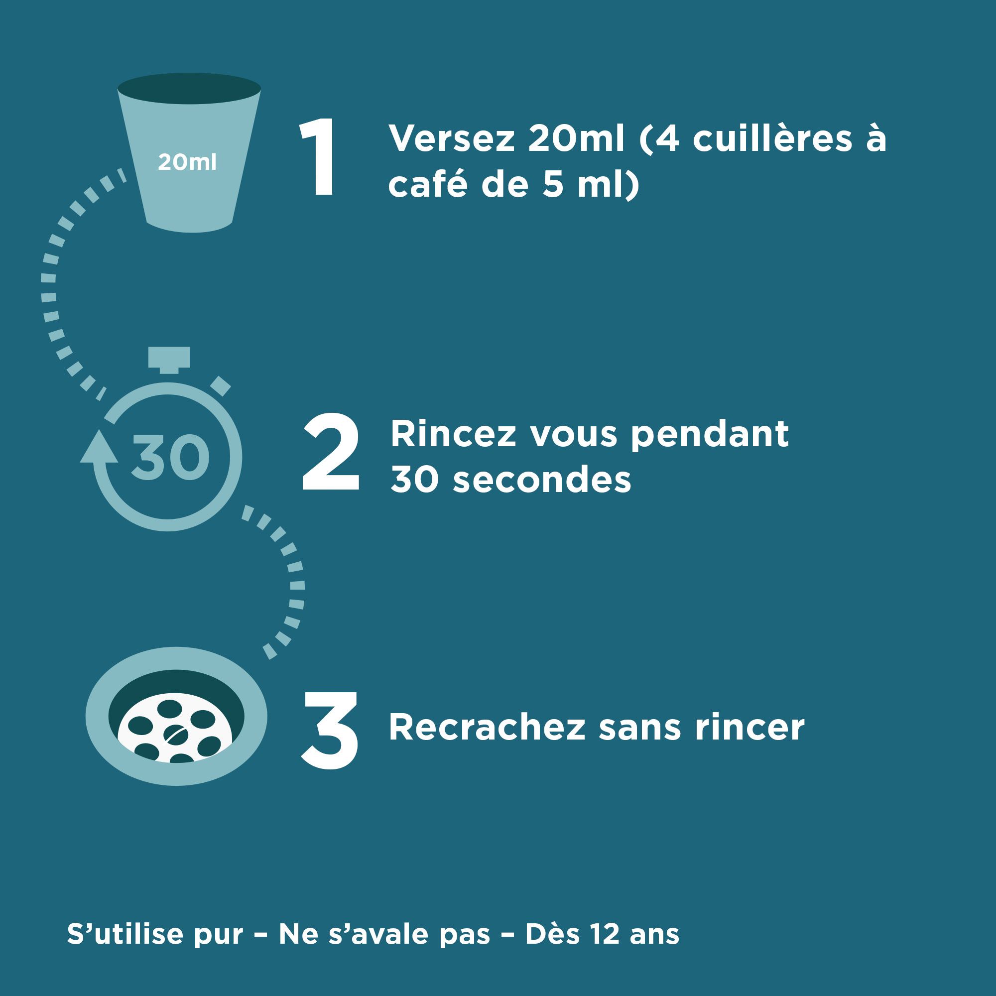 Étapes d'utilisation : 1. 20 ml dans un gobelet. 2. Rincer 30 secondes. 3. Recracher sans rincer. Texte : Dès 12 ans.