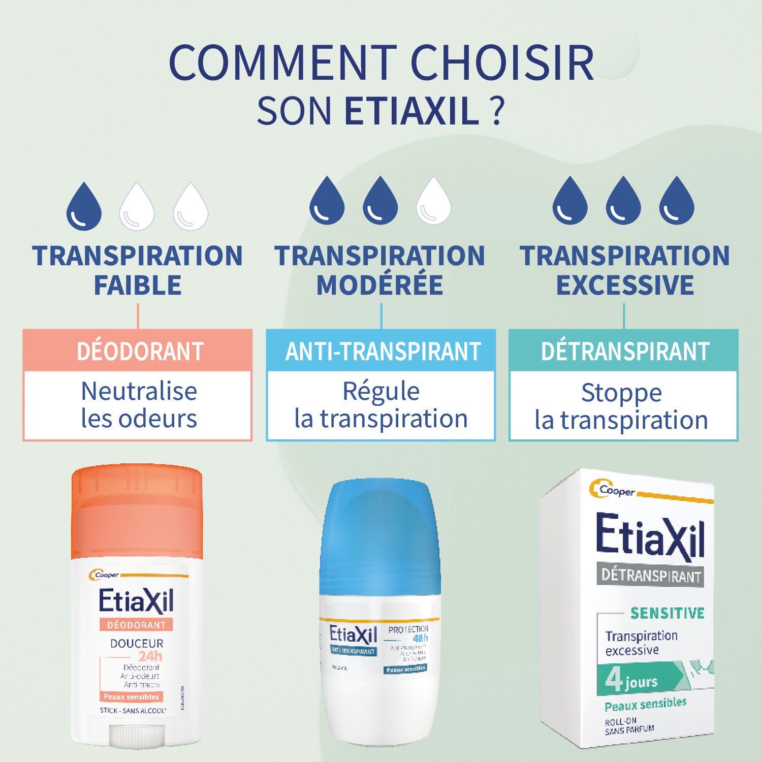 Auswahl des Etiaxil Produkts. Deodorant, Antitranspirant, Deodorant.