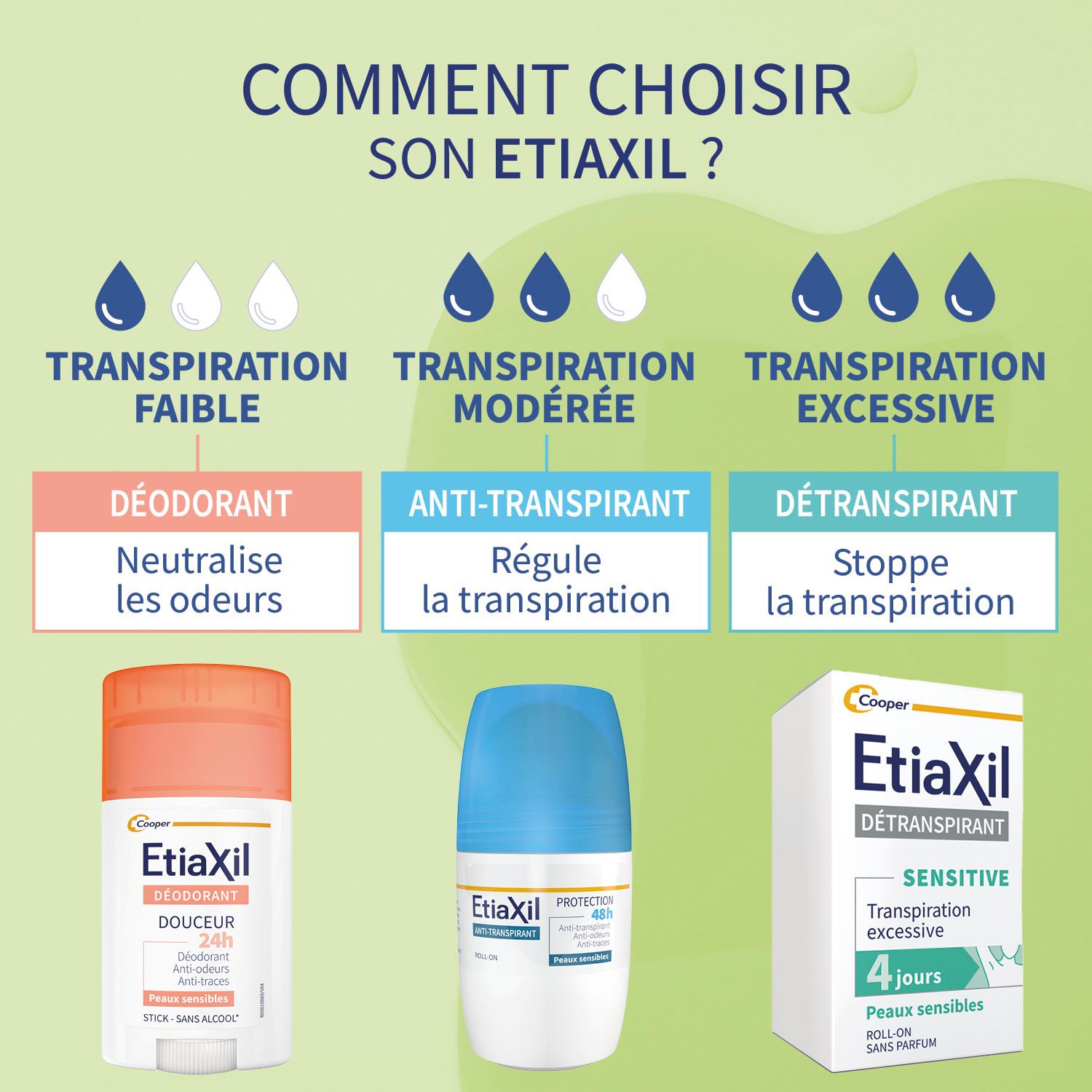Etiaxil Produkte. Text: Transpiration faible, modérée, excessive. Déodorant, Anti-transpirant, Détranspirant.