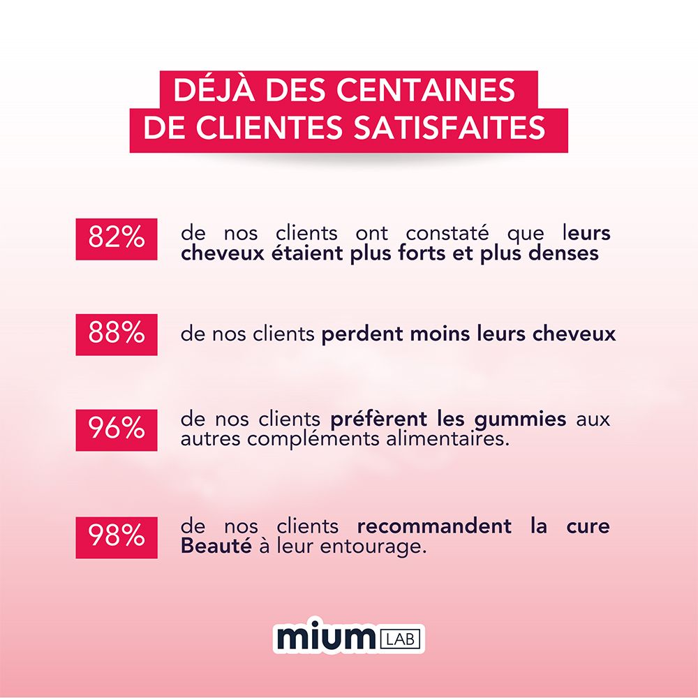 Infographie avec pourcentages. 82% des clients ont constaté des cheveux plus forts et plus denses. Logo mium LAB.