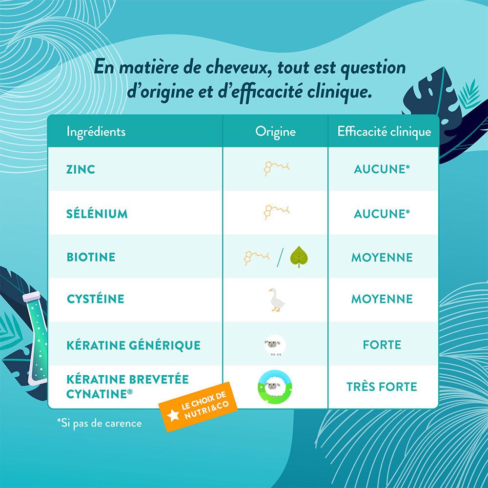 Tableau avec ingrédients et origine. Contient zinc, sélénium, biotine, cystéine, kératine. Texte: Le choix de NUTRI&CO.