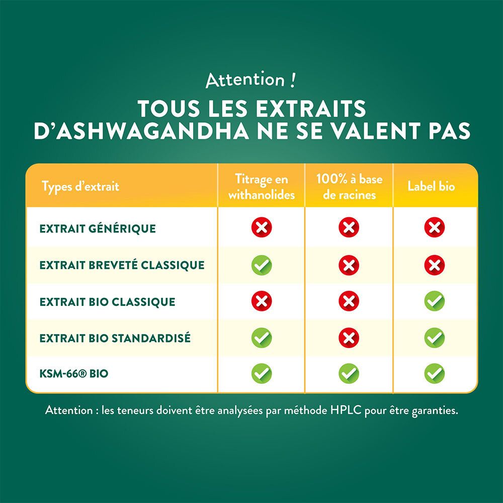 Infographie. Comparaison des extraits d'ashwagandha. Mise en avant de KSM-66 Bio.