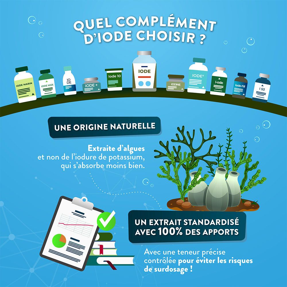Graphique avec différents produits à l'iode. Texte: Quel complément d'iode choisir ? Illustrations: algues, notes, livres. Texte: 100% des Apports.