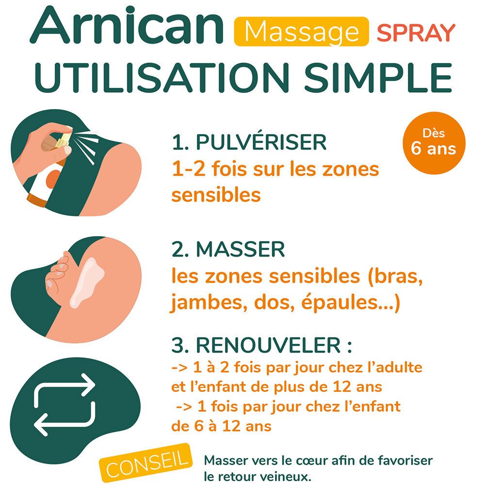 Illustrations de l'utilisation du spray Arnican. Texte : 1. Pulvériser, 2. Masser, 3. Renouveler. Dès 6 ans.