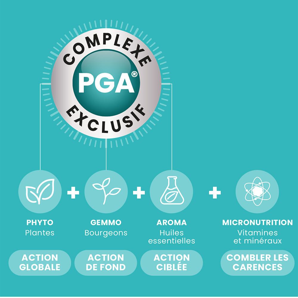 Grafik mit Inhaltsstoffen. Text: Complexe PGA exclusif. Phyto, Gemmo, Aroma, Micronutrition. Action globale.